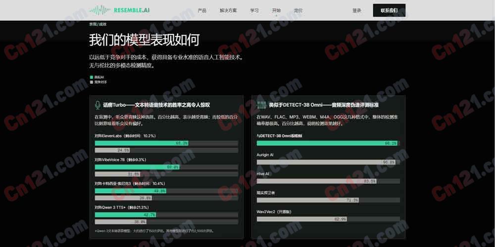 🔐 RESEMBLE AI|完整生成式 AI 安全平台 语音生成·水印验证·深度伪造检测·多模态防护 免费试用/Flex 按量计费+企业版